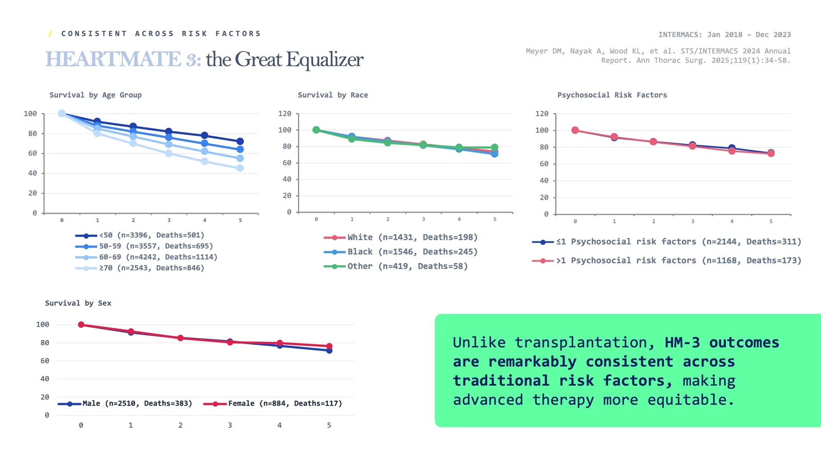 HeartMate 3 — the great equalizer across risk factors