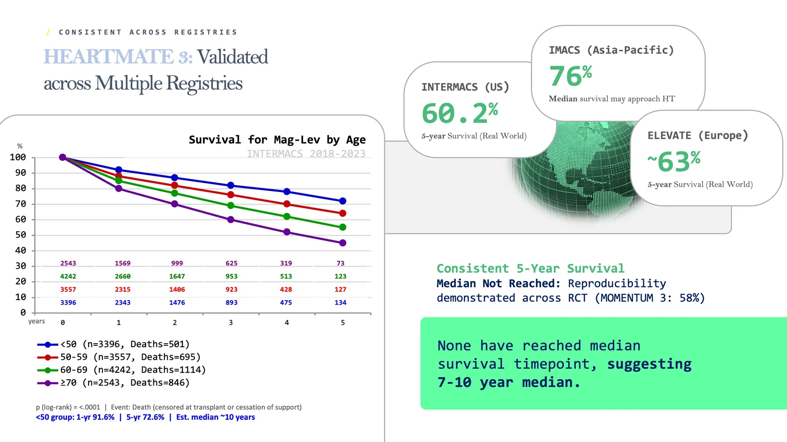 HM3 validated across multiple registries