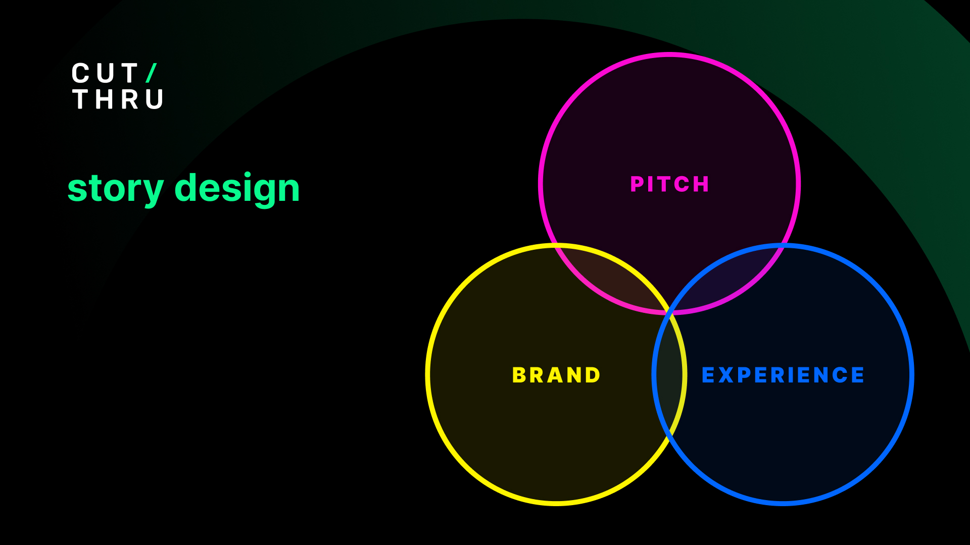 Pitch Brand Experience Venn diagram